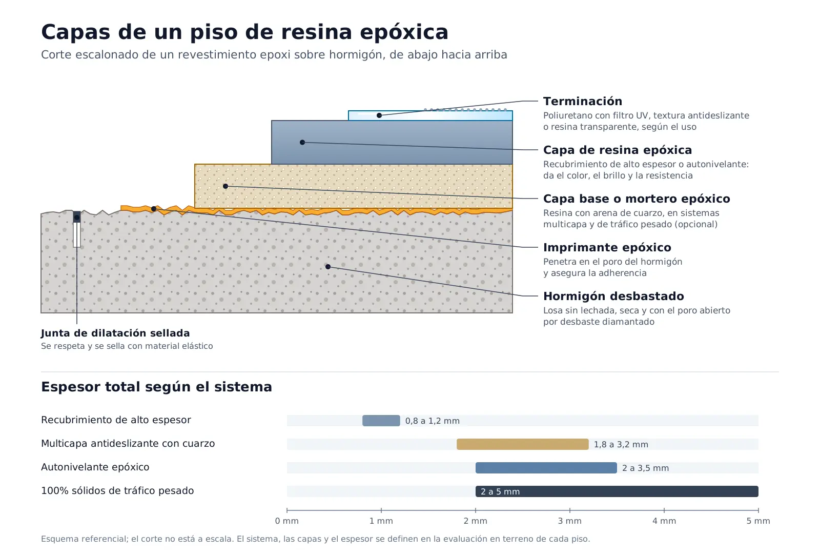 Capas de un revestimiento epoxi para pisos sobre hormigón: imprimante, capa base, capa de resina y terminación